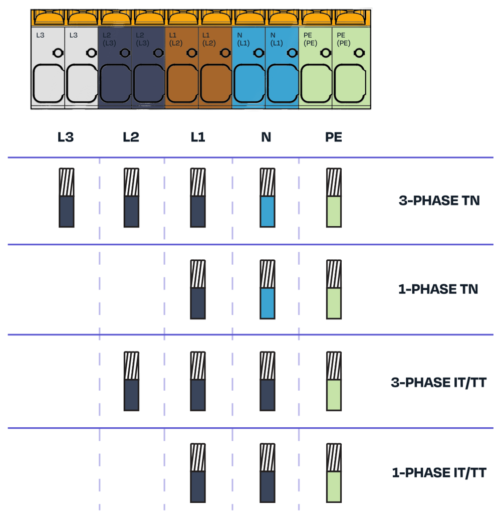 Klemrækkens layout og ledningsføring for 3-faset TN, 1-faset TN, 3-faset IT/TT og 1-faset IT/TT net